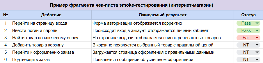 Чек-лист smoke-тестирования для интернет-магазина с шагами и статусами Pass, Fail, NT Пример фрагмента чек-листа smoke-тестирования для интернет-магазина