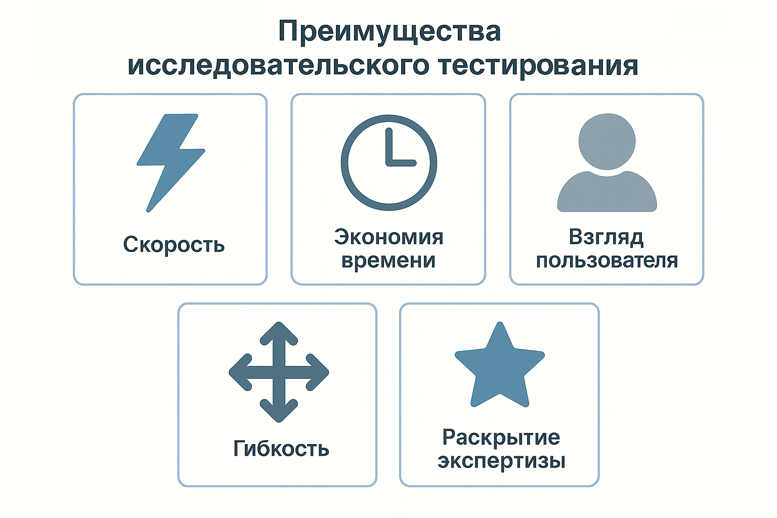 Инфографика с пятью преимуществами исследовательского тестирования: скорость, экономия времени, взгляд пользователя, гибкость, раскрытие экспертизы. Преимущества исследовательского тестирования
