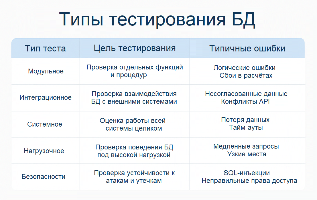 Типы тестирования баз данных: цели и типовые ошибки Сводная таблица типов тестирования баз данных с указанием целей и типичных ошибок: модульное, интеграционное, системное, нагрузочное и тестирование безопасности.