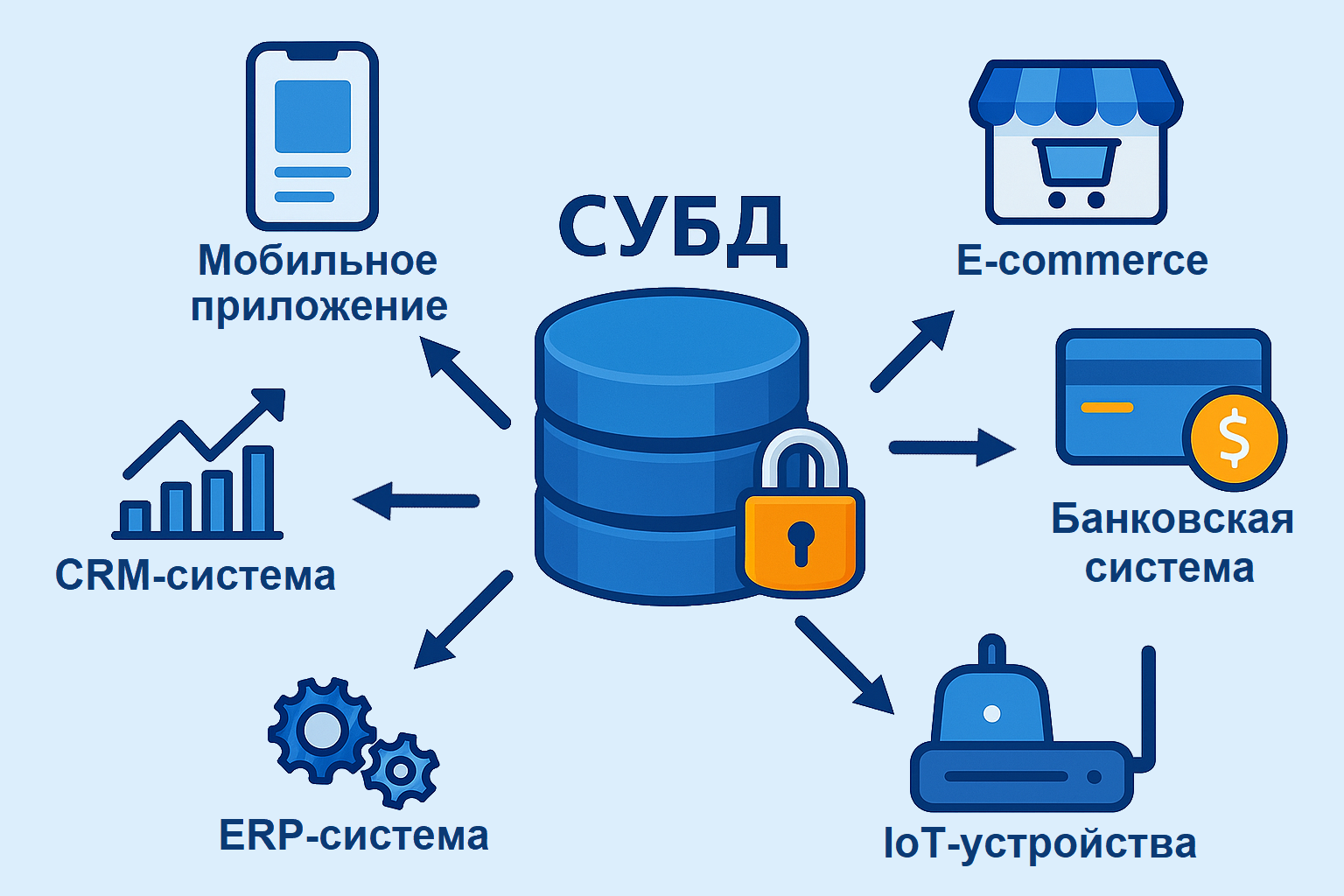 База данных как ключевой элемент цифровой инфраструктуры Схема: база данных (СУБД) как центр ИТ-систем — мобильное приложение, e-commerce, CRM, ERP, банковская система, IoT-устройства