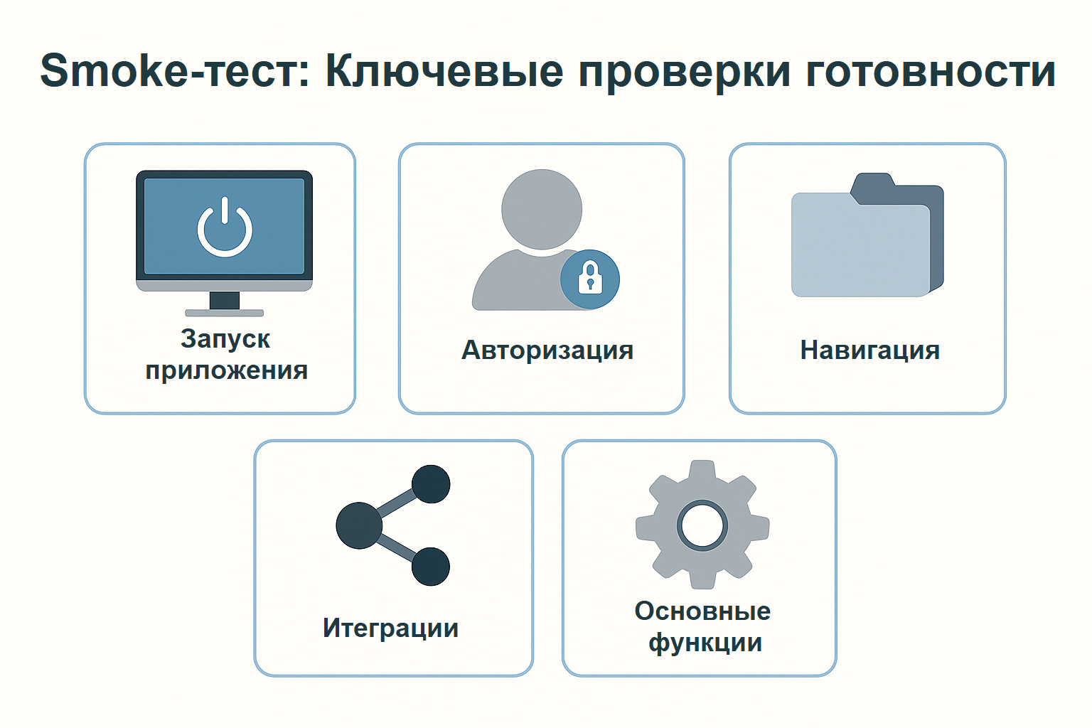 Ключевые проверки готовности сборки: запуск приложения, авторизация, навигация, интеграции и основная функция Инфографика ключевых проверок готовности сборки при smoke-тестировании