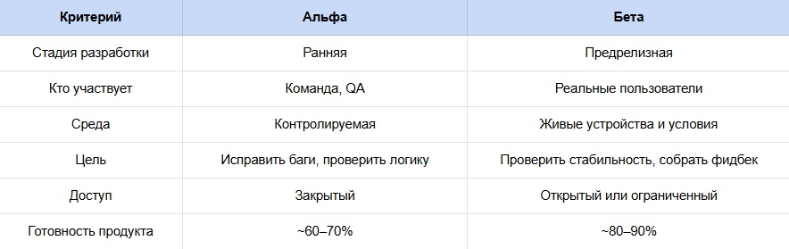 Сравнение этапов альфа и бета тестирования программного продукта Сравнительная таблица альфа и бета тестирования ПО по критериям