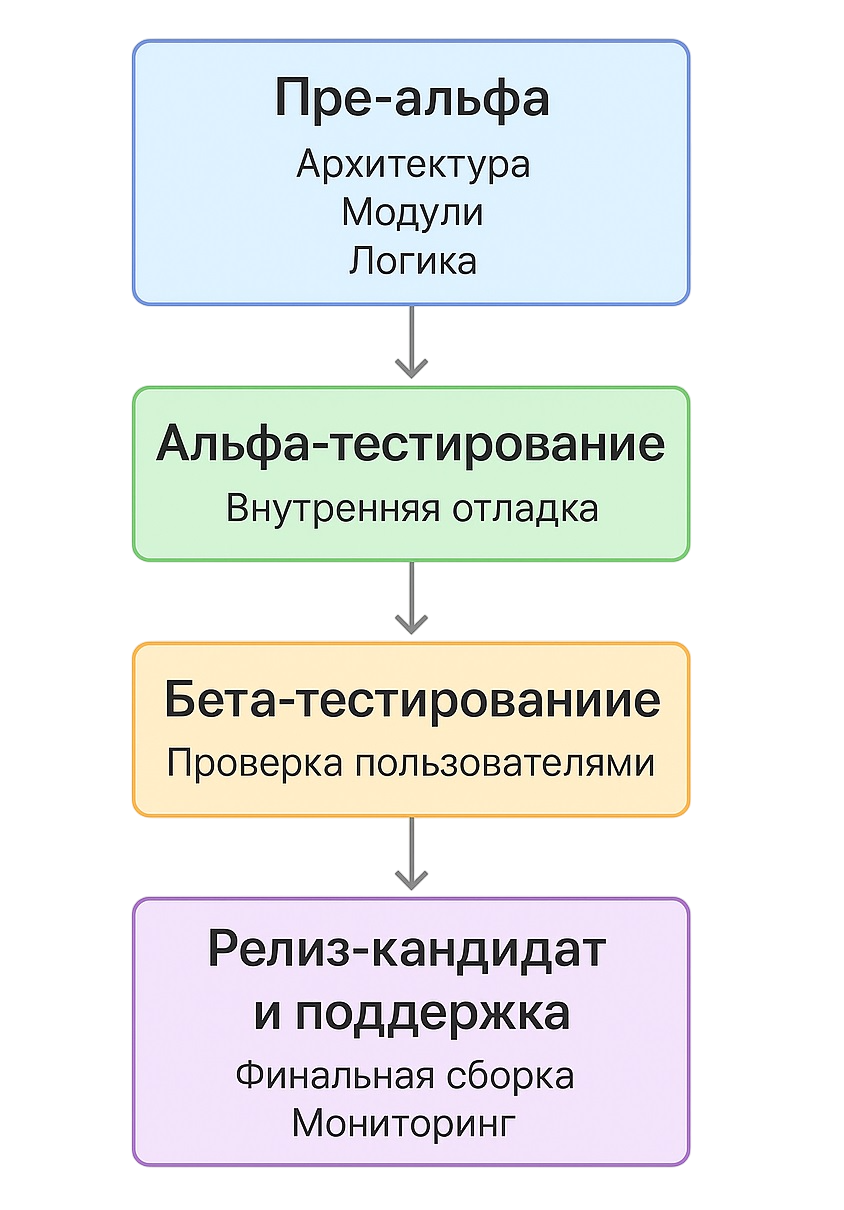 Визуальное представление стадий тестирования ПО: пре-альфа, альфа, бета и т.д. Схема этапов тестирования программного продукта